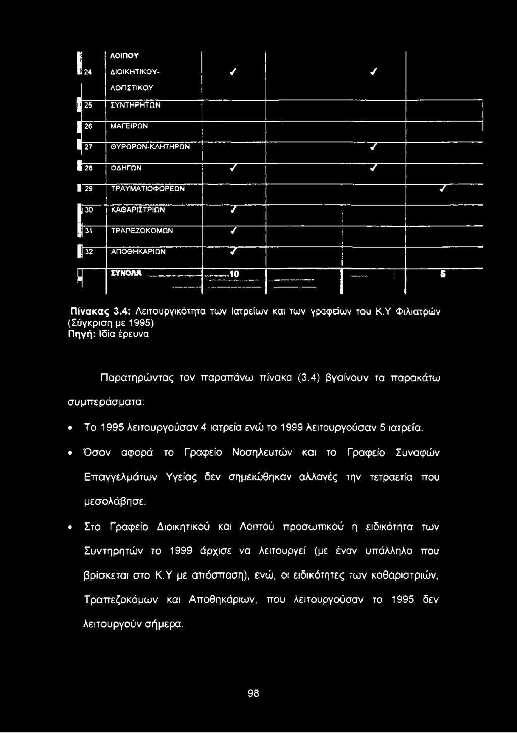 4) βγαίνουν τα παρακάτω συμπεράσματα: Το 1995 λειτουργούσαν 4 ιατρεία ενώ το 1999 λειτουργούσαν 5 ιατρεία.