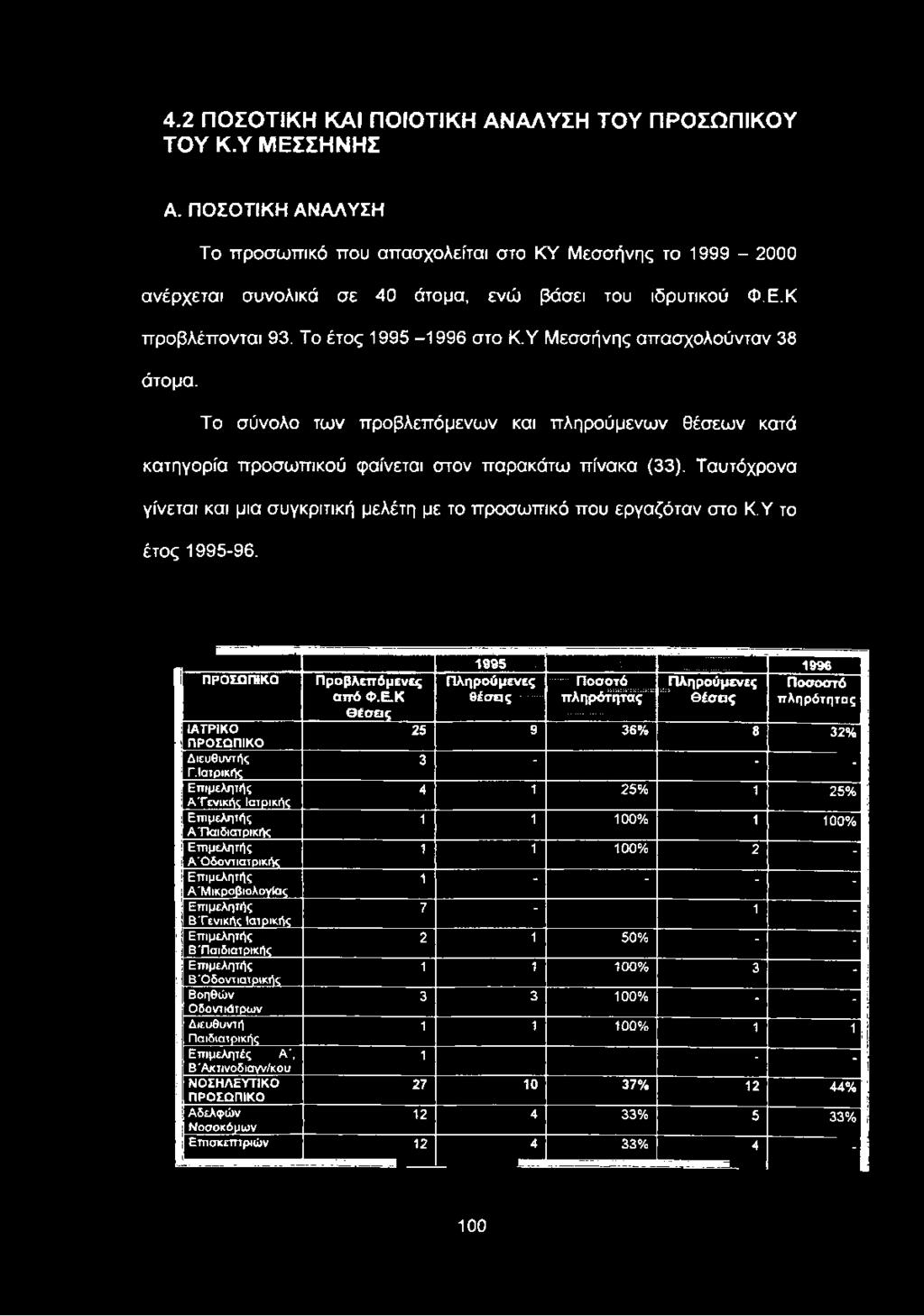 Κ 1995 Πληρούμενες θέσεις Ποσοτό πληρότητας Πληρούμενες Θέσεις 1996 Ποσοστό π λη ρότητας ΙΑΤΡΙΚΟ ΠΡΟΣΩΠΙΚΟ Θέσεις 25 9 36% 8 32% Διευθυντής Πατρικής 3 - - - Επιμελητής ΑΤενικής Ιατρικής 4 1 25%