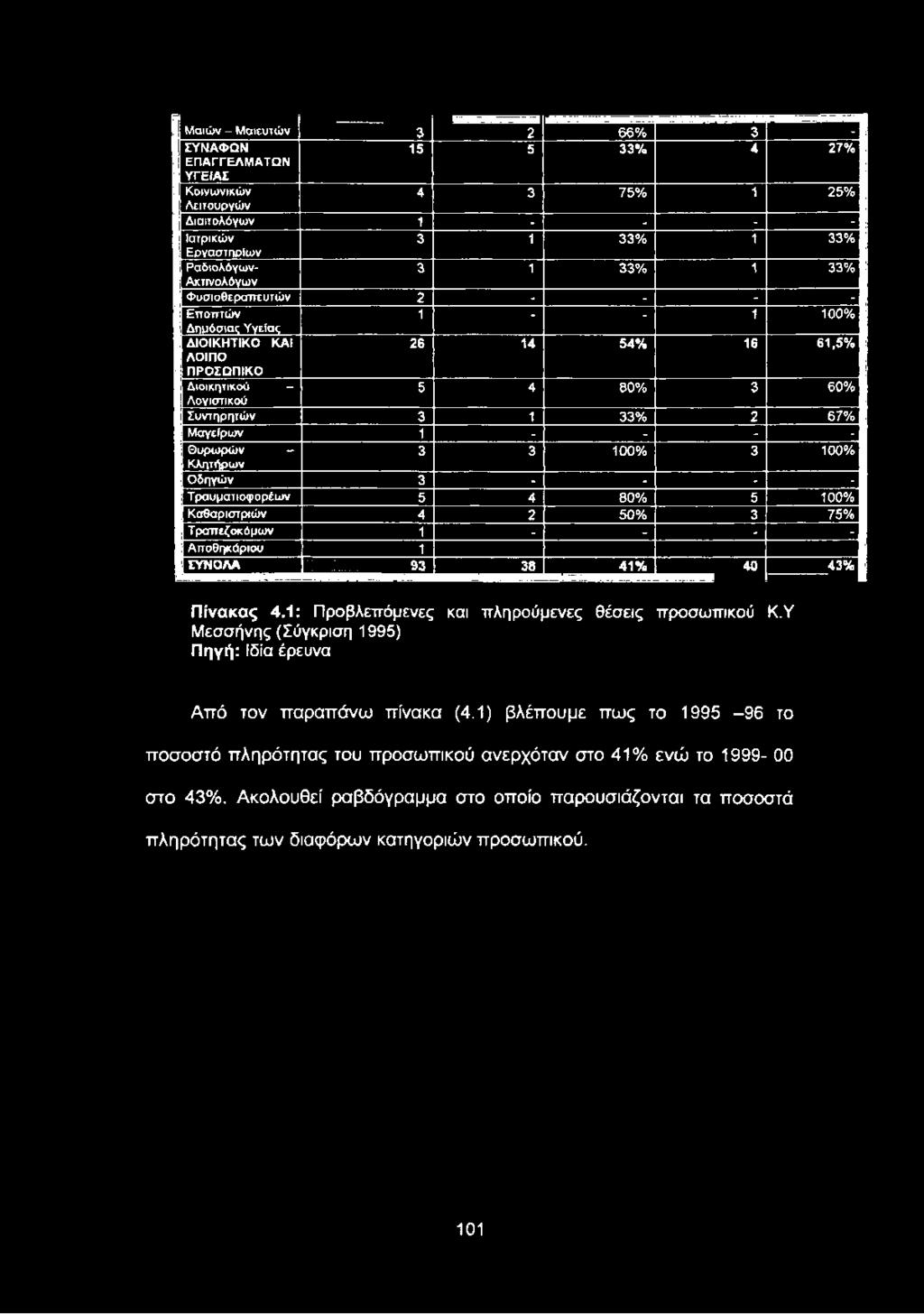 - - - - Θυρωρών - 3 3 100% 3 100% Κλητήρων Οδηγών 3 - - - - Τραυματιοφορέων 5 4 80% 5 100% Καθαριστριών 4 2 50% 3 75% Τραπεζοκόμων 1 - - - - Αποθηκάριου ΣΥΝΟΛΑ 1 93 38 41% 40 43% Πίνακας 4.