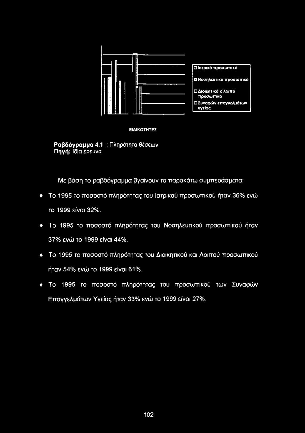 προσωπικού ήταν 36% ενώ το 1999 είναι 32%.