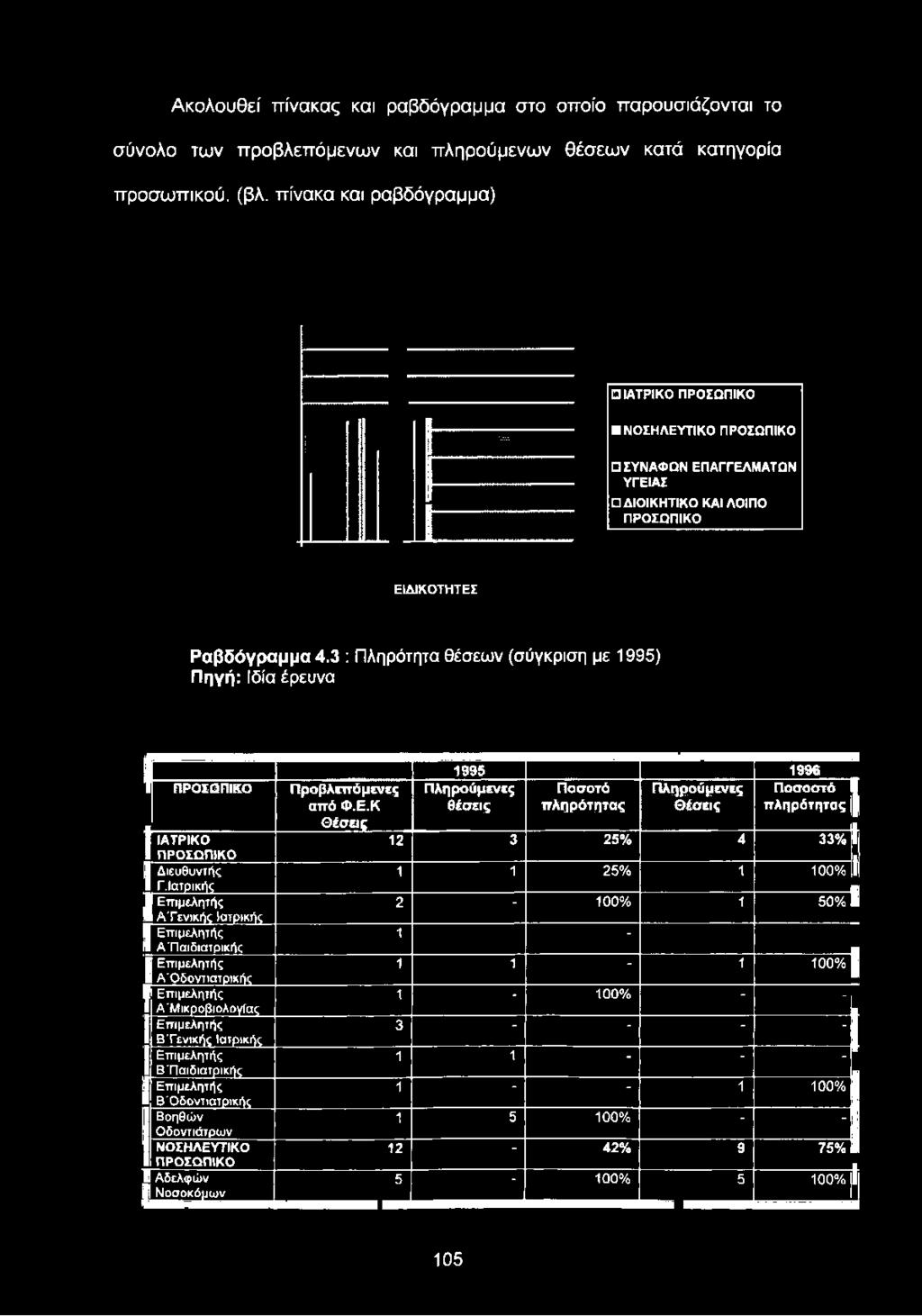 3 : Πληρότητα θέσεων (σύγκριση με 1995) Πηγή: Ιδία έρευνα 1995 1996 ιιι---------------------------- I ΠΡΟΣΩΠΙΚΟ Προβλεττόμενες