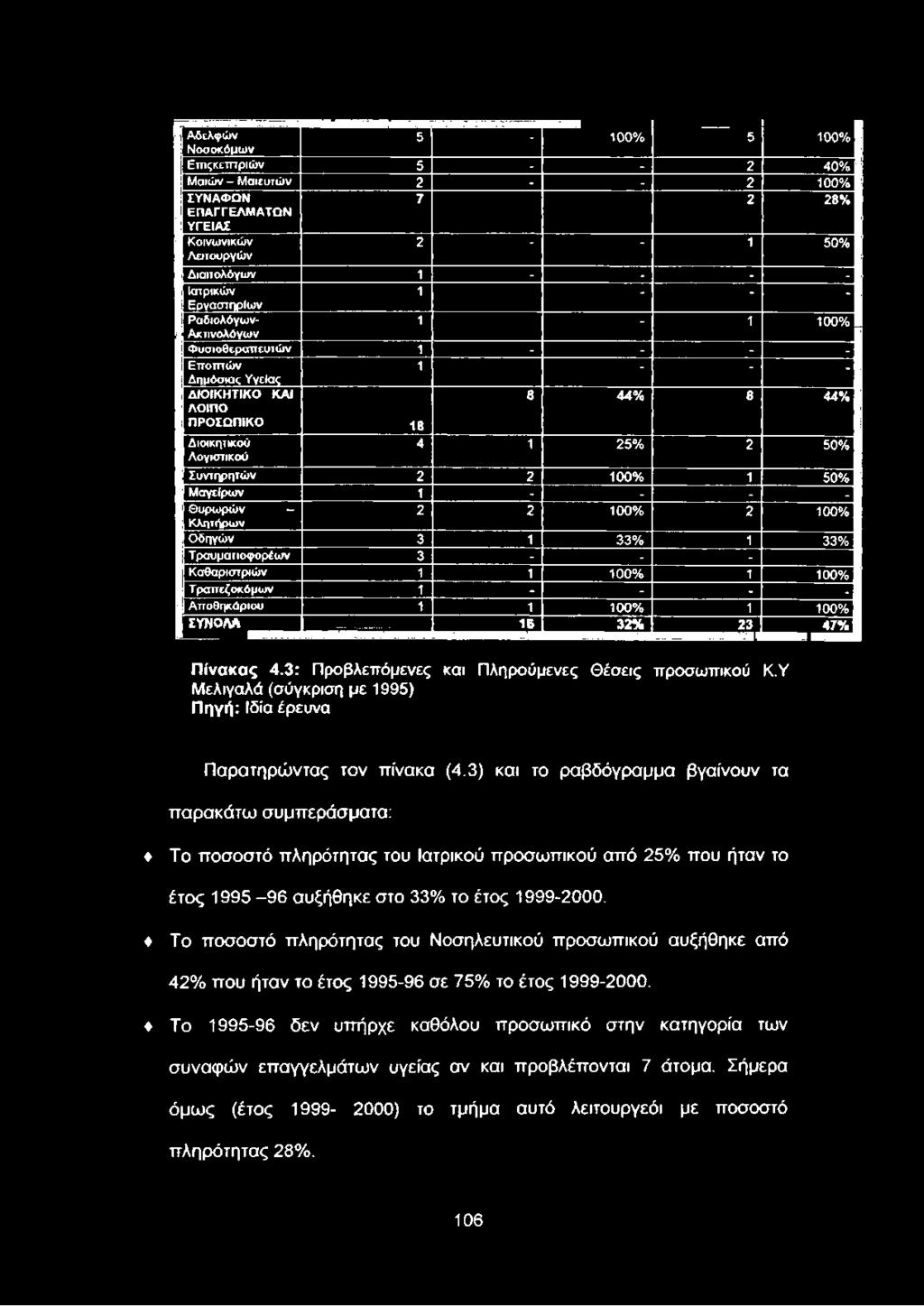 100% 1 50% Μαγείρων 1 - - - - Θυρωρών - Κλητήρων 2 2 100% 2 100% Οδηγών 3 1 33% 1 33% Τ ραυματιοφορέων 3 - - - Καθαριστριών 1 1 100% 1 100% Τραπεζοκόμων 1 - - - - Αποθηκάριου 1 1 100% 1 100%... ΣΥΝΟΛΑ.