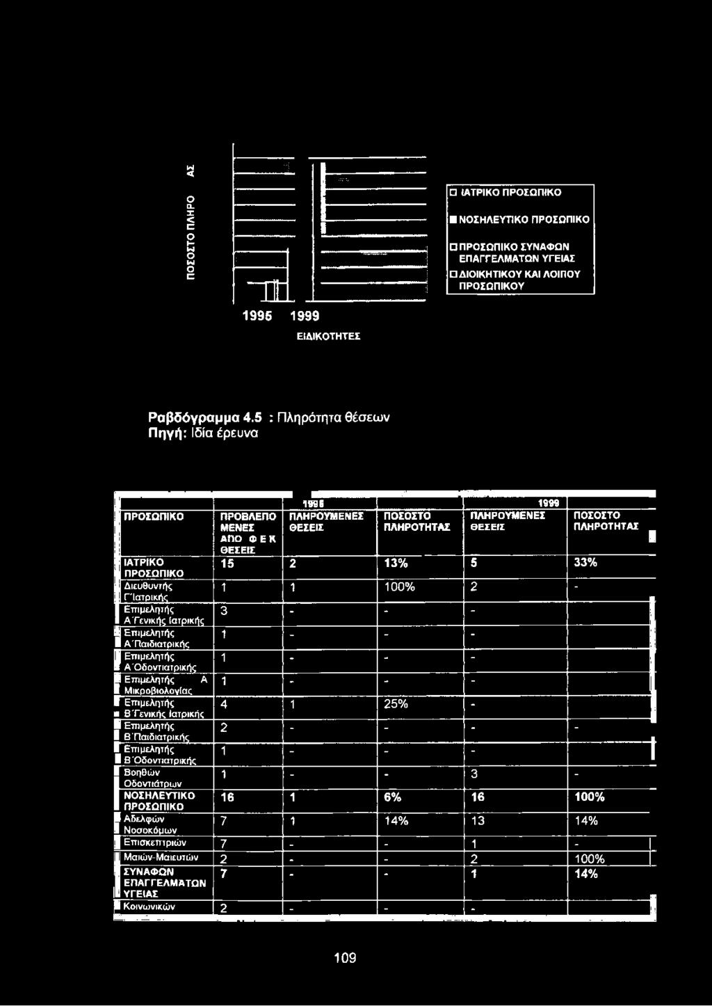 Πατρικής I Επιμελητής 3 - - - I Α'Γενικής Ιατρικής 1 Η Επιμελητής 1 - - - Η Α'Παιδιατρικής II Επιμελητής 1 - - - 1
