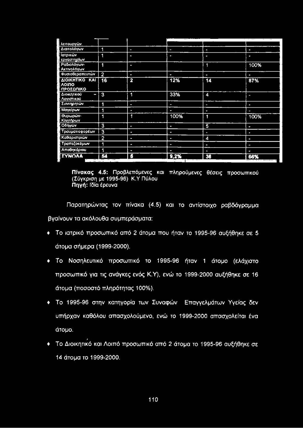 5) και το αντίστοιχο ραβδόγραμμα βγαίνουν τα ακόλουθα συμπεράσματα: Το ιατρικό προσωπικό από 2 άτομα που ήταν το 1995-96 αυξήθηκε σε 5 άτομα σήμερα (1999-2000).