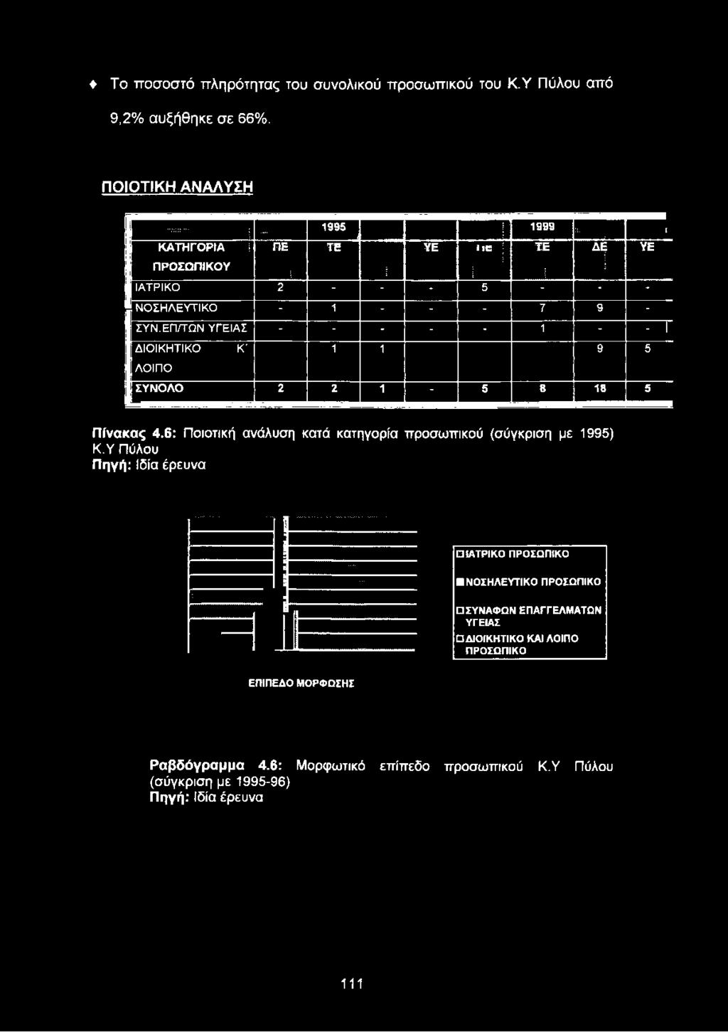 ..1 ΥΕ 1ΙΕ ΤΕ ΔΕ ΫΕ ΙΑΤΡΙΚΟ 2 - - - 5 - - - ΝΟΣΗΛΕΥΤΙΚΟ - 1 - - - 7 9 - ΣΥΝ.