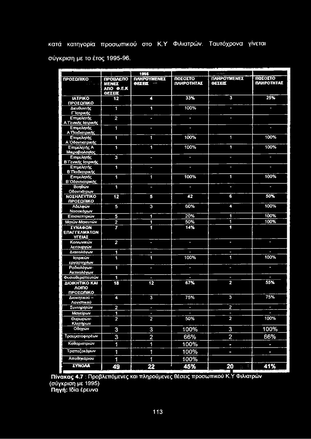 100% Μαιών-Μαιευτών 2 1 50% 1 100% Λογιστικού 1 1 100% 1 100% ΣΥΝΑΦΩΝ ΕΠΑΓΓΕΛΜΑΤΩΝ 7 1 14% 1 ΥΓΕΙΑΣ Κοινωνικών 2 - - - - λειτουργών Διαιτολόγων 1 - - - - Ιατρικών ερναστηρίων Ραδιολόγων- 1 - - - -