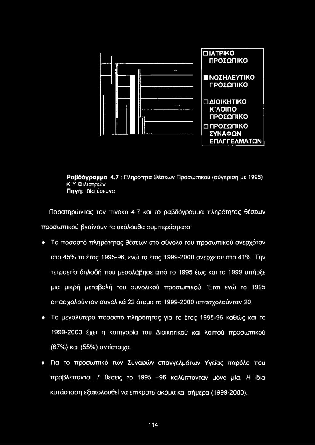 Την τετραετία δηλαδή που μεσολάβησε από το 1995 έως και το 1999 υπήρξε μια μικρή μεταβολή του συνολικού προσωπικού.