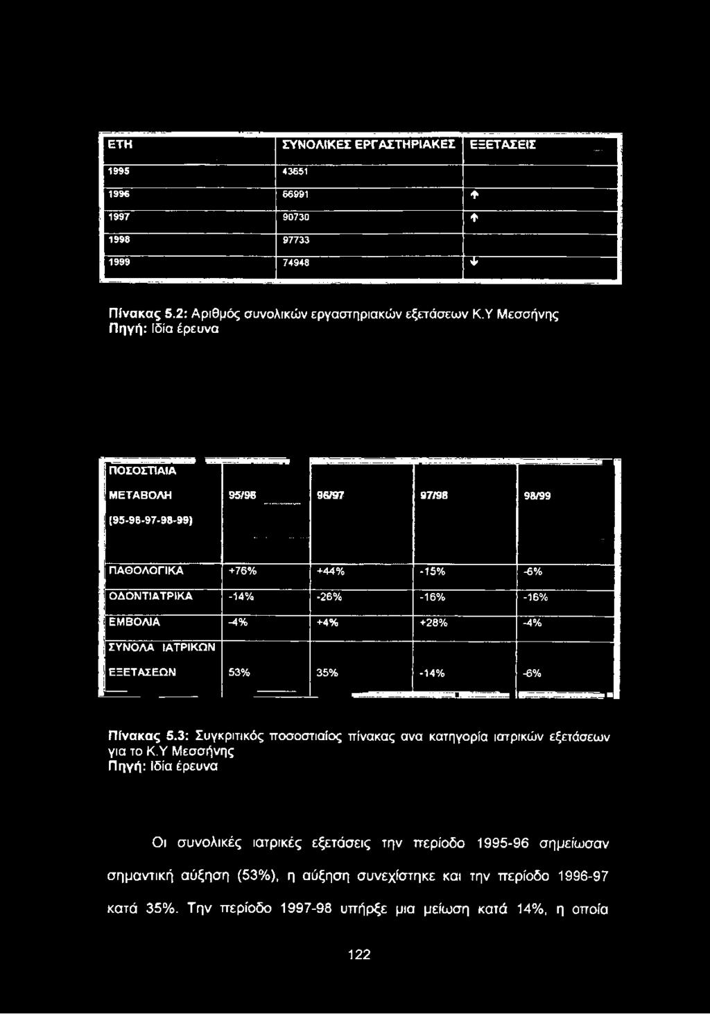 ΕΞΕΤΑΣΕΩ Ν 53% 35% -14% -6% ι Iii-r.ir-ii I lfm 1 Πίνακας 5.