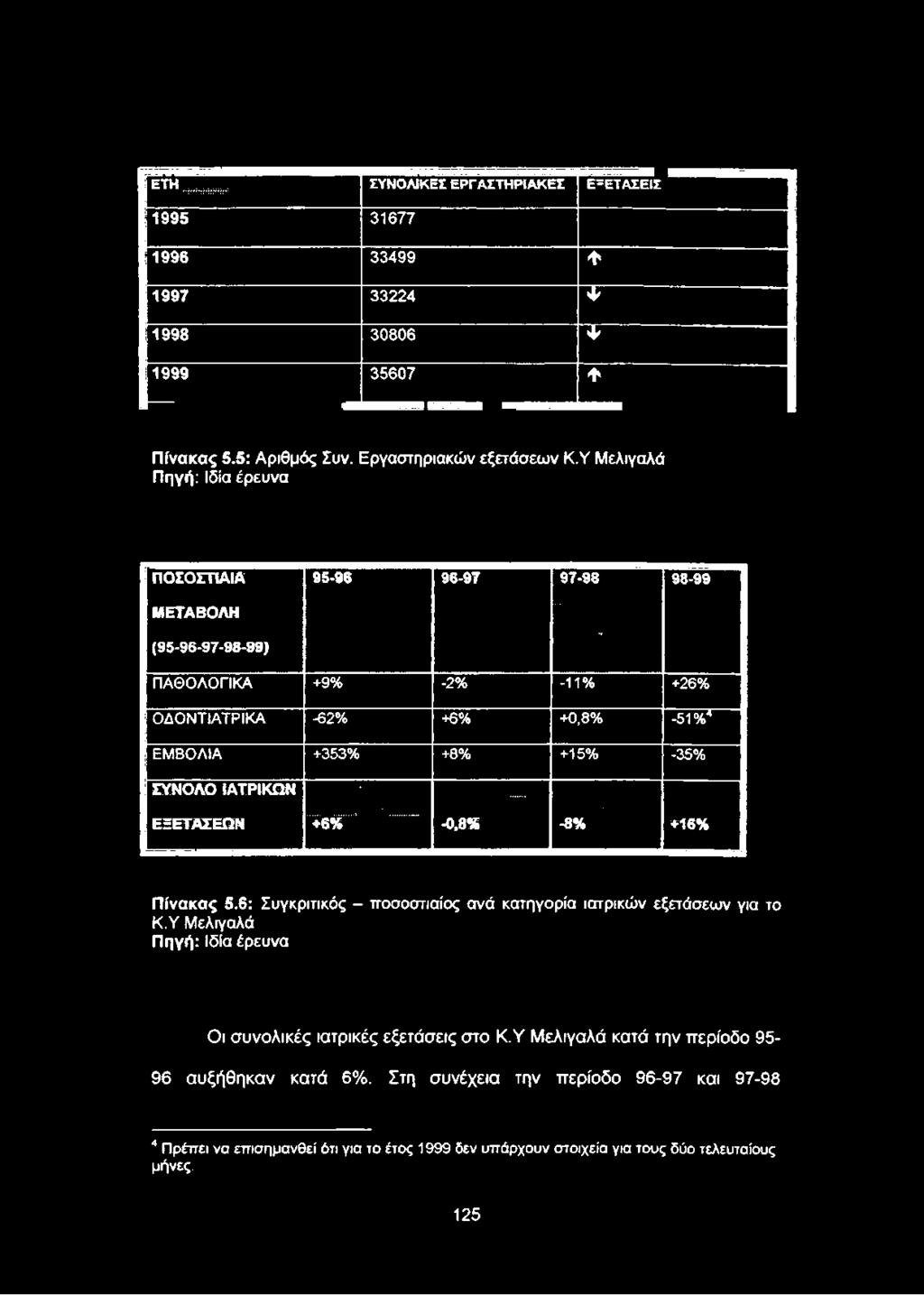 6: Συγκριτικός - ποσοστιαίος ανά κατηγορία ιατρικών εξετάσεων για το ΚΎ Μελιγαλά Πηγή: Ιδία έρευνα Οι συνολικές ιατρικές
