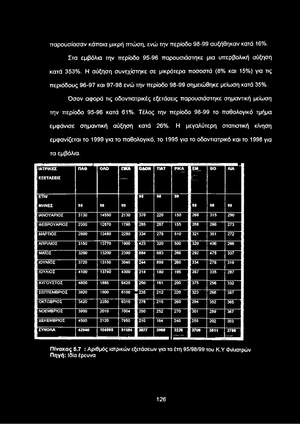 95 98 99 ΜΗΝΕΣ 95 98 99 95 98 99 ΙΑΝΟΥΑΡΙΟΣ 3130 14550 2130 370 220 150 268 315 290 ΦΕΒΡΟΥΑΡΙΟΣ 2300 12870 1790 285 287 155 268 286 273 ΜΑΡΤΙΟΣ 2800 13450 2250 334 275 510 321 351 272 ΑΠΡΙΛΙΟΣ 3150