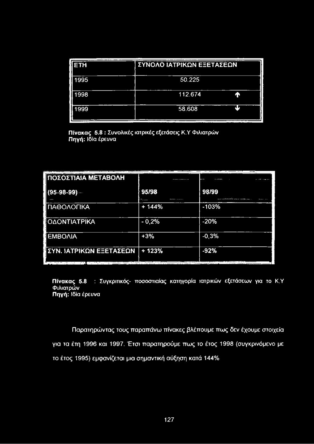 ΙΑΤΡΙΚΩΝ ΕΞΕΤΑΣΕΩΝ + 123% -92% Πίνακας 5.