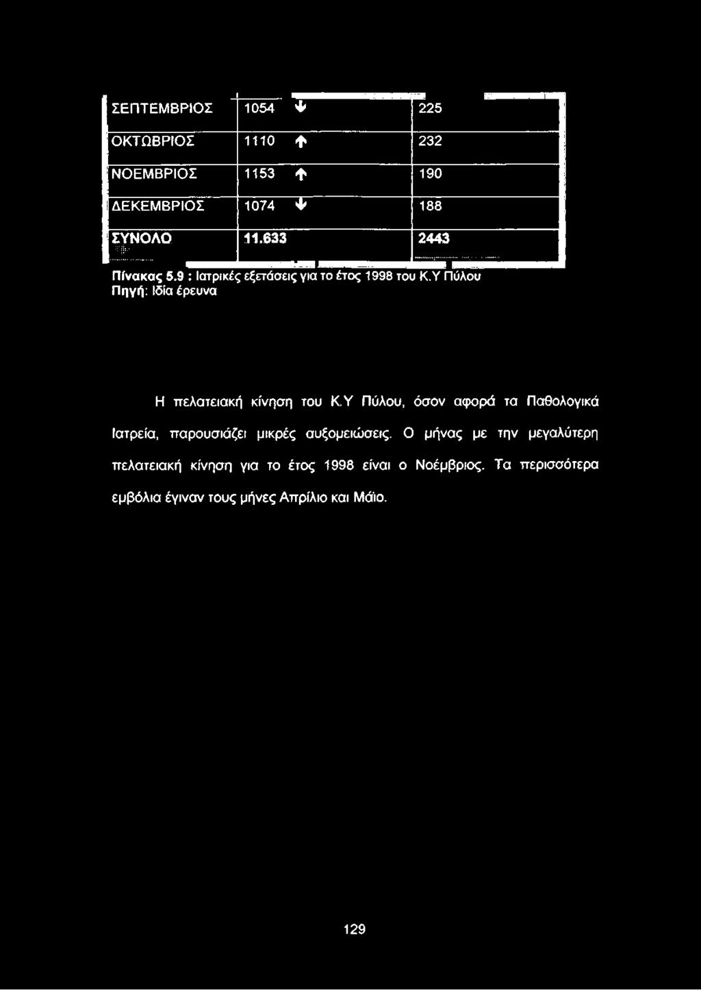 9 : Ιατρικές εξετάσεις για το έτος 1998 του ΚΎ Πύλου Πηγή: Ιδία έρευνα Η πελατειακή κίνηση του ΚΎ Πύλου, όσον