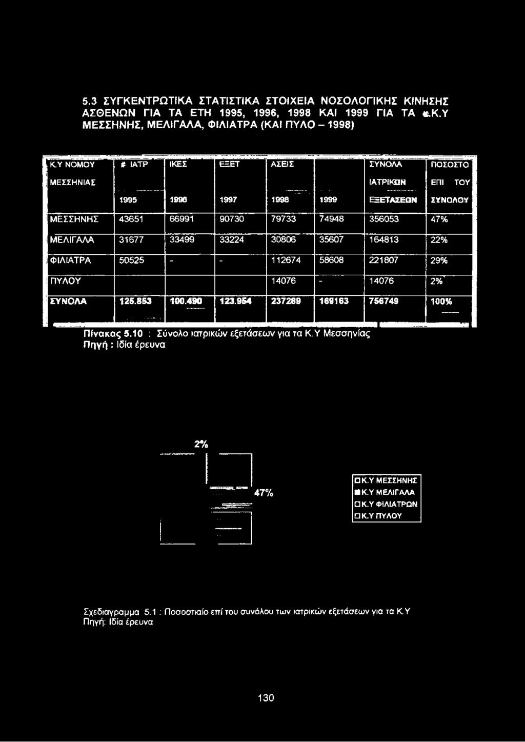 ΜΕΛΙΓΑΛΑ 31677 33499 33224 30806 35607 164813 22% ΦΙΛΙΑΤΡΑ 50525-112674 58608 221807 29% ΠΥΛΟΥ