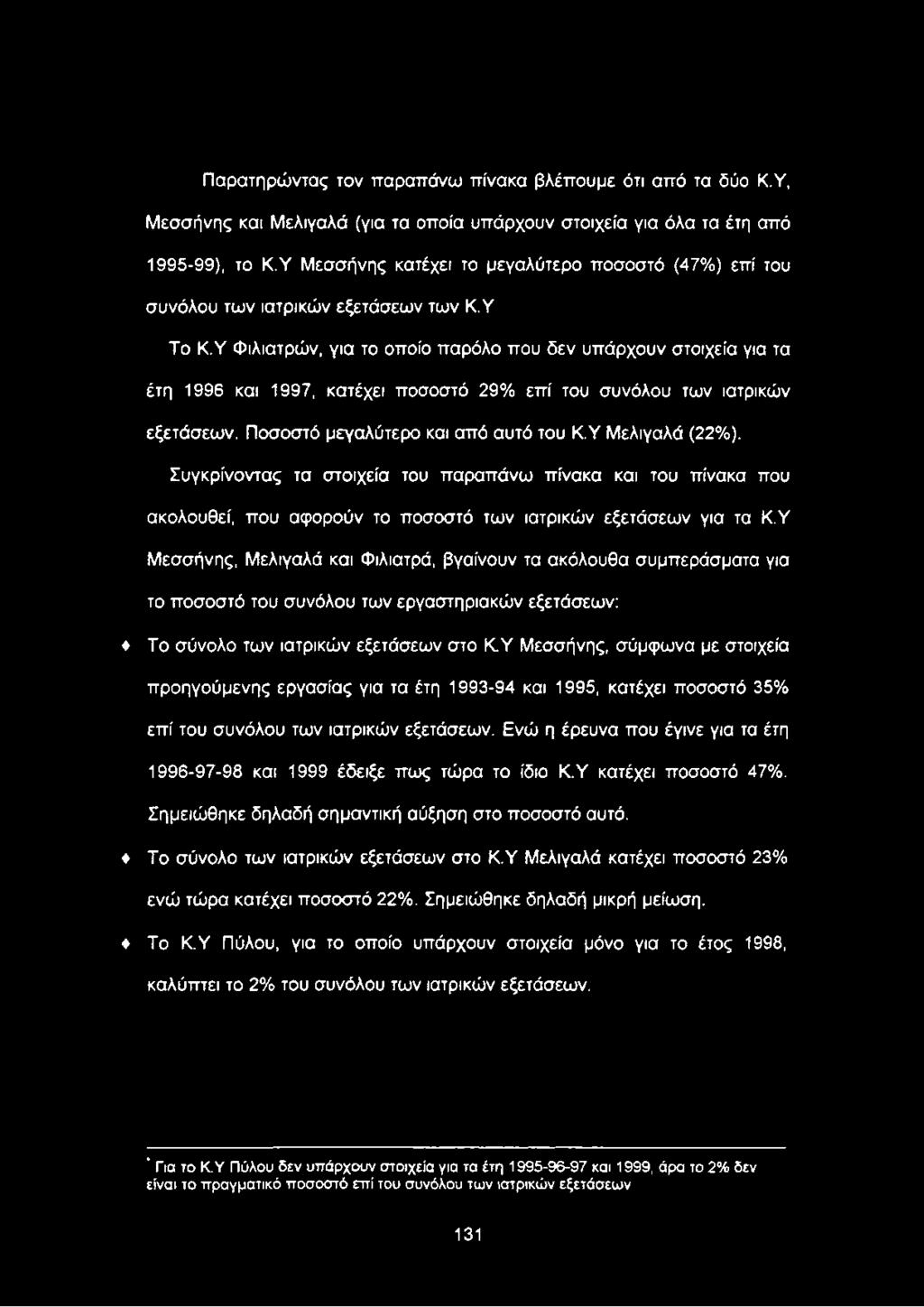 για το ποσοστό του συνόλου των εργαστηριακών εξετάσεων: Το σύνολο των ιατρικών εξετάσεων στο ΚΥ Μεσσήνης, σύμφωνα με στοιχεία προηγούμενης εργασίας για τα έτη 1993-94 και 1995, κατέχει ποσοστό 35%