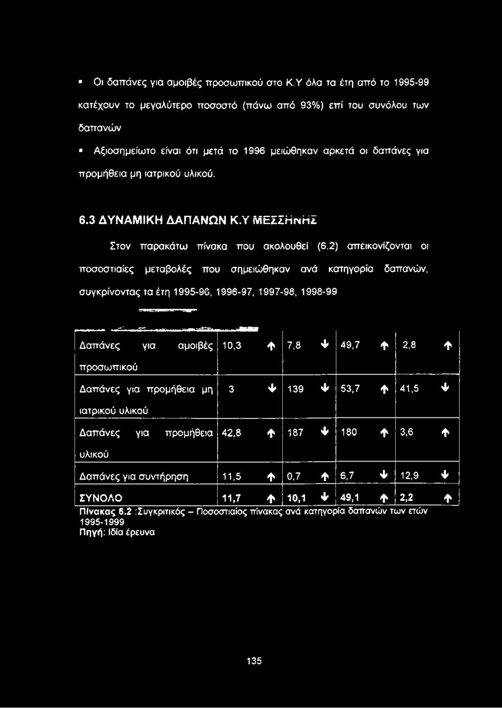 Δαπάνες για αμοιβές προσωπικού Δαπάνες για προμήθεια μη 10,3 Φ 7,8 φ 49,7 Φ 2,8 Φ 3 Φ 139 φ 53,7 Φ 41,5 Φ ιατρικού υλικού Δαπάνες για