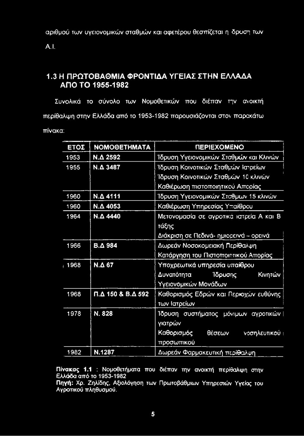 Δ 4053 Καθιέρωση Υπηρεσίας Υπαίθρου 1964 Ν.Δ 4440 Μετονομασία σε αγροτικά ιατρεία Α και Β τάξης Διάκριση σε Πεδινά- ημιορεινά - ορεινά 1966 Β.