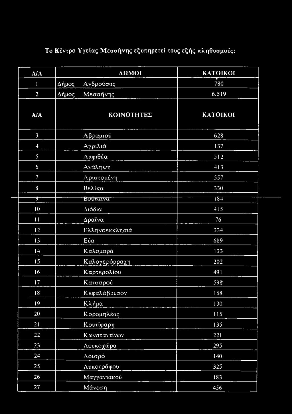 η σ ιά 334 13 Εύα 689 14 Κ α λαμαρά 133 15 Κ α λ ο γερ ό ρ ρ α χη 202 16 Κ α ρ τερ ο λίο υ 491 17 Κ ατσαρού 59S 18