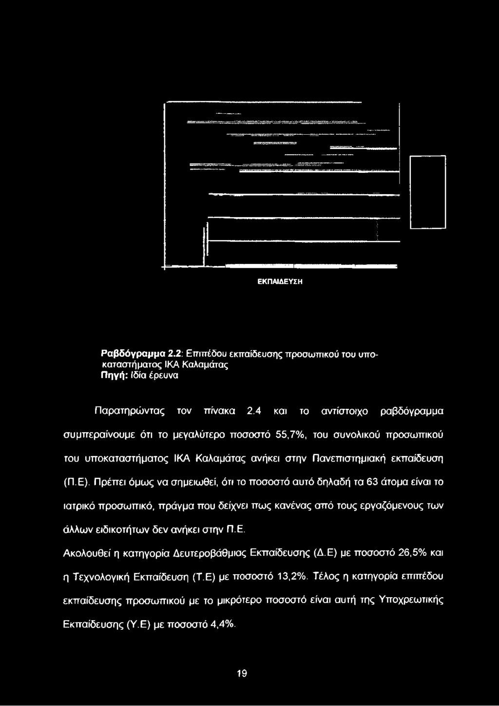 4 και το αντίστοιχο ραβδόγραμμα συμπεραίνουμε ότι το μεγαλύτερο ποσοστό 55,7%, του συνολικού προσωπικού του υποκαταστήματος ΙΚΑ