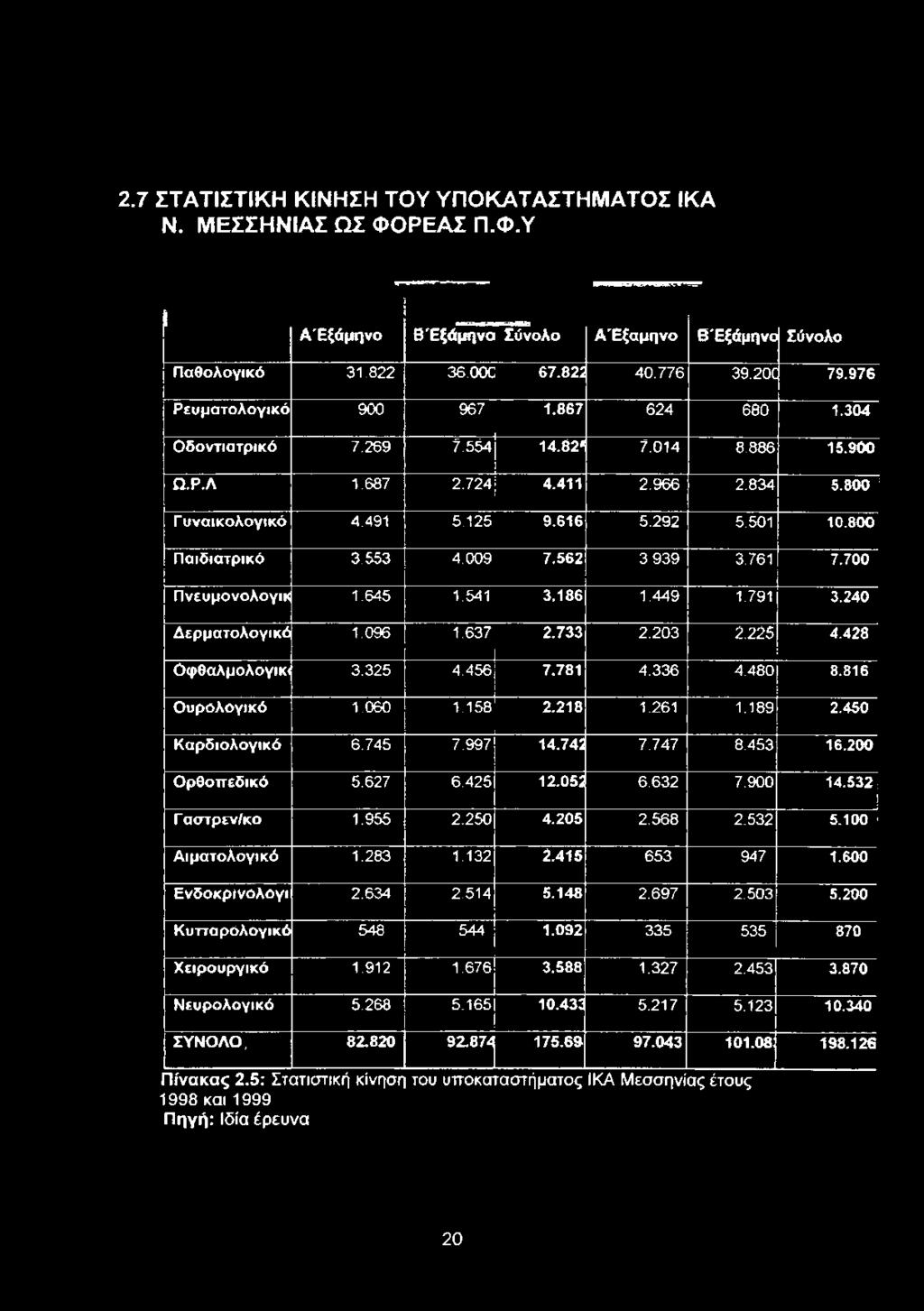 955 2.250 4.205 2.568 2.532 5.100 \ Α ιμα το λο γικό 1.283 1.132 2.415 653 947 1.600 Ενδοκρίνολογι 2.634 2.514 5.148 2.697 2.503 5.200 Κ υτταρο λογικό 548 544 1.092 335 535 870 Χ ειρ ο υργικό 1.912 1.