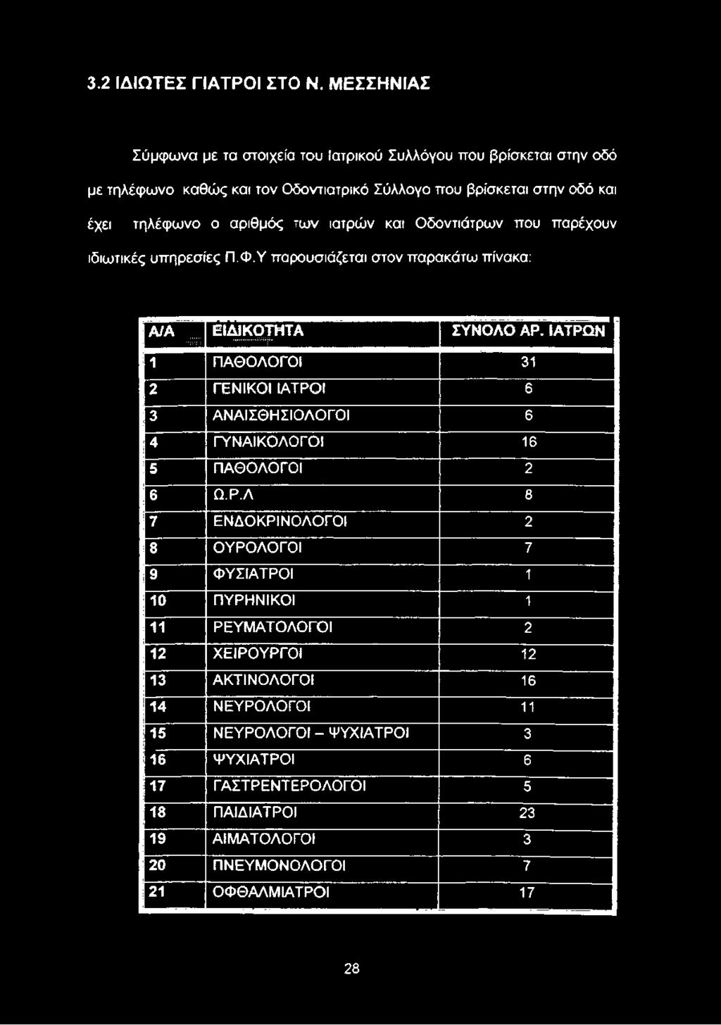 ΙΑΤΡΩΝ 1 ΠΑΘΟΛΟΓΟΙ 31 2 ΓΕΝΙΚΟΙ ΙΑΤΡΟΙ 6 3 ΑΝΑΙΣΘΗΣΙΟΛΟΓΟΙ 6 4 ΓΥΝΑΙΚΟΛΟΓΟΙ 16 5 ΠΑΘΟΛΟΓΟΙ 2 6 Ω.Ρ.Λ 8 7