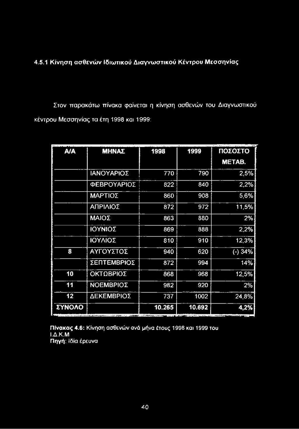 880 2% ΙΟΥΝΙΟΣ 869 888 2,2% ΙΟΥΛΙΟΣ 810 910 12,3% 8 ΑΥΓΟΥΣΤΟΣ 940 620 (-) 34% ΣΕΠΤΕΜΒΡΙΟΣ 872 994 14%