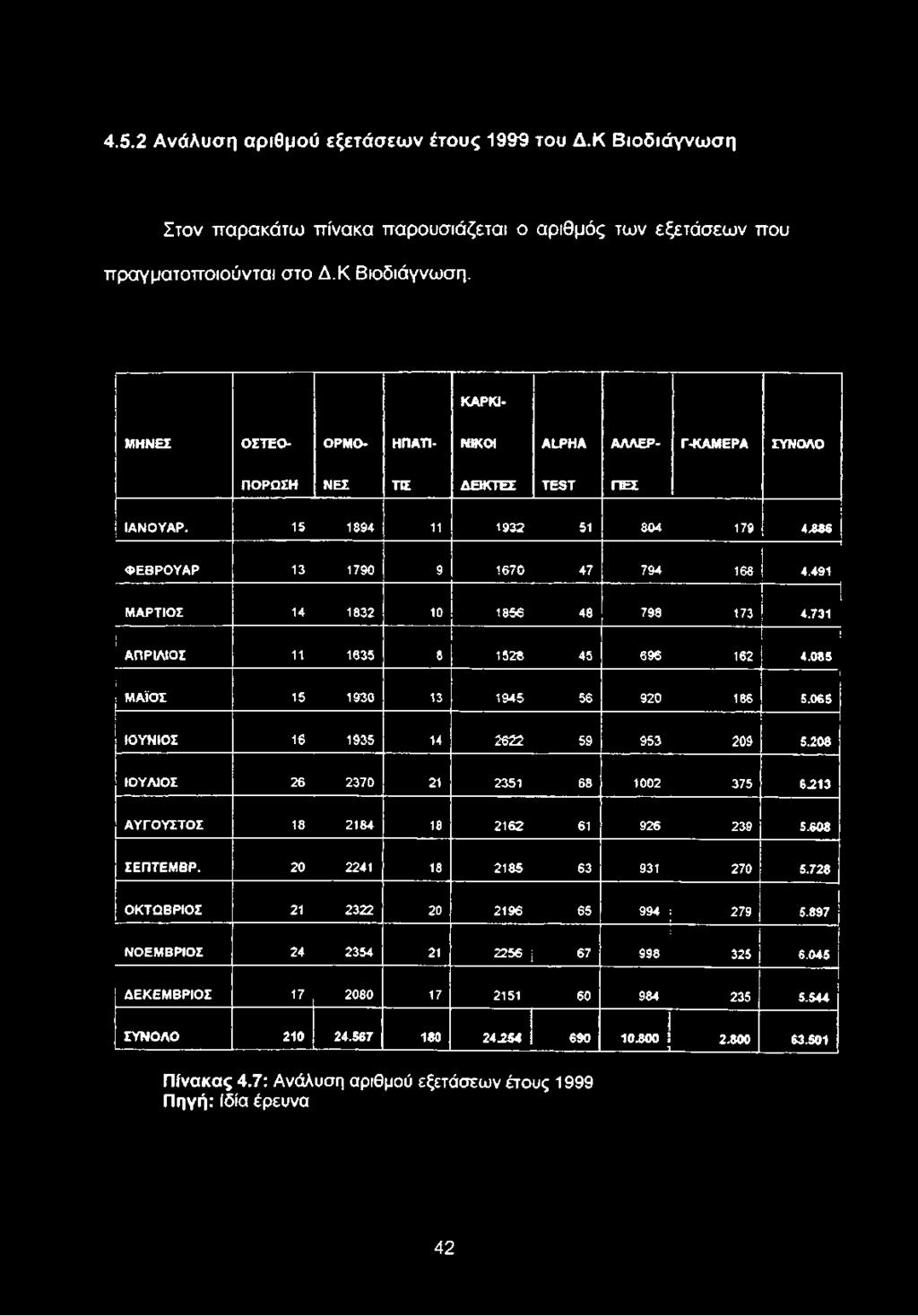 208 ΙΟΥΛΙΟΣ 26 2370 21 2351 68 1002 375 6213 ΑΥΓΟΥΣΤΟΣ 18 2184 18 2162 61 926 239 5.608 ΣΕΠΤΕΜΒΡ. 20 2241 18 2185 63 931 270 5.