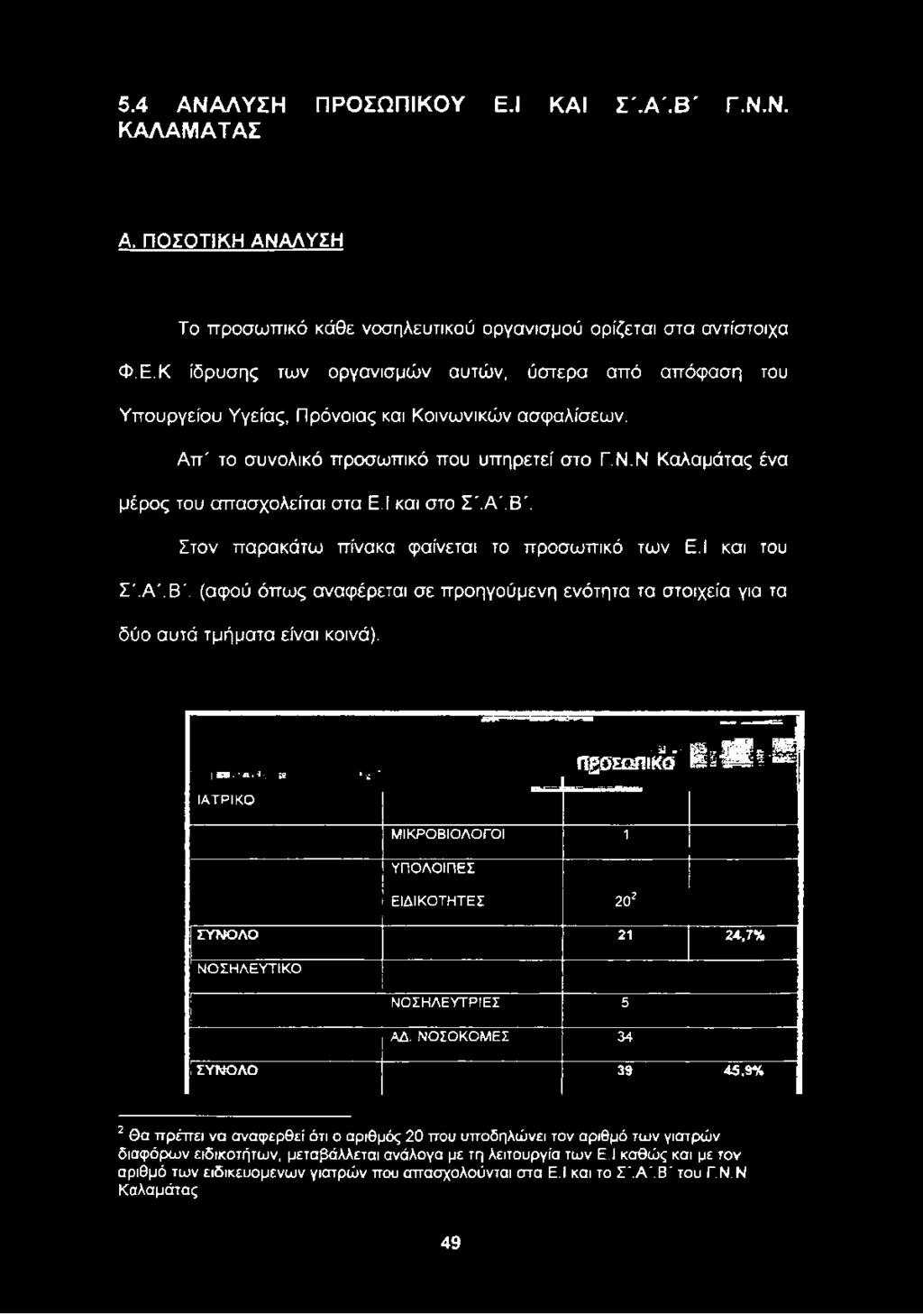 Σ Υ Ν Ο Λ Ο 33 45,9% 2 Θα πρέπει να αναφερθεί ότι ο αριθμός 20 που υποδηλώνει τον αριθμό των γιατρών διαφόρων ειδικοτήτων, μεταβάλλεται ανάλογα με τη λειτουργία των
