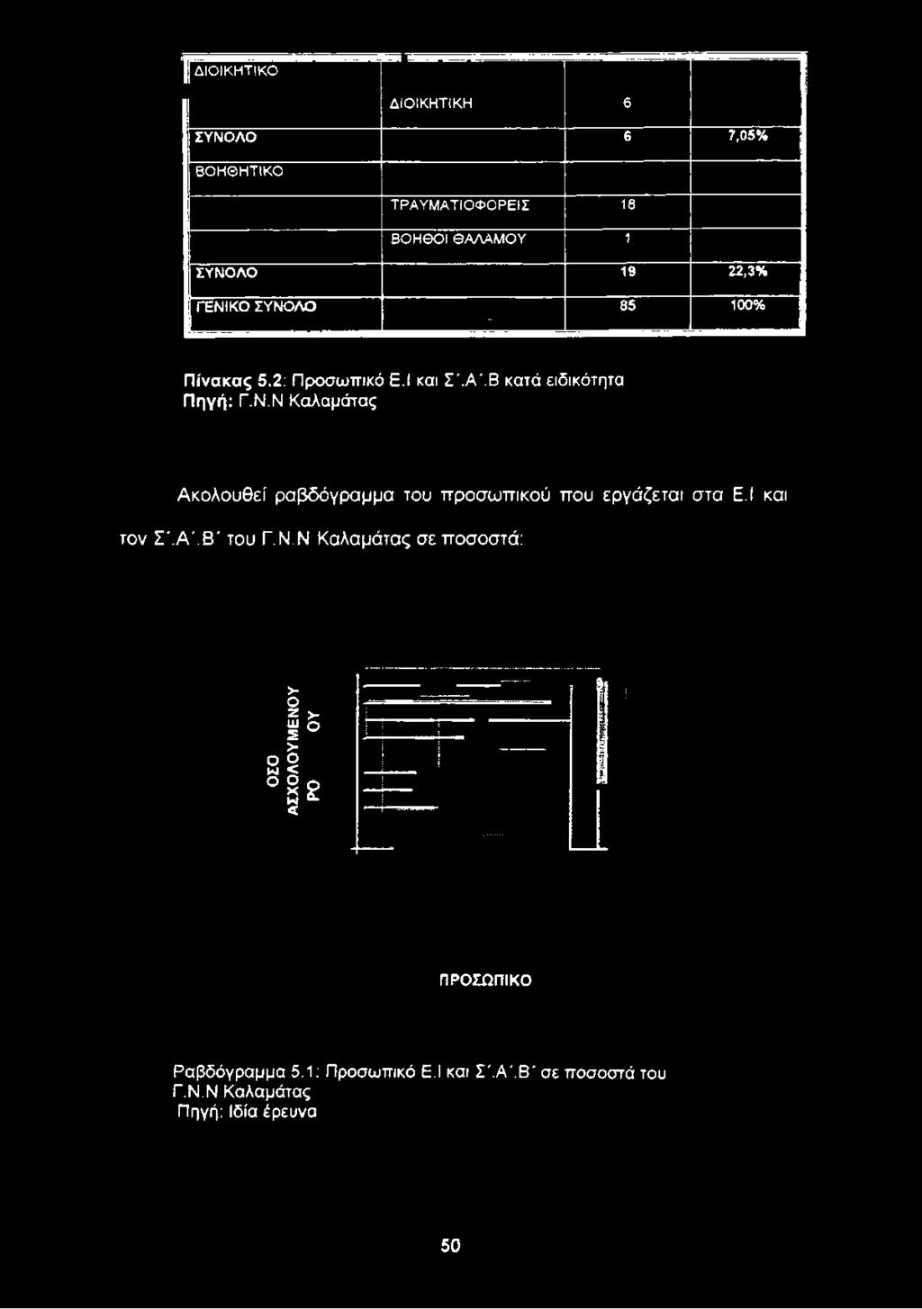 Ν Καλαμάτας Ακολουθεί ραβδόγραμμα του προσωπικού που