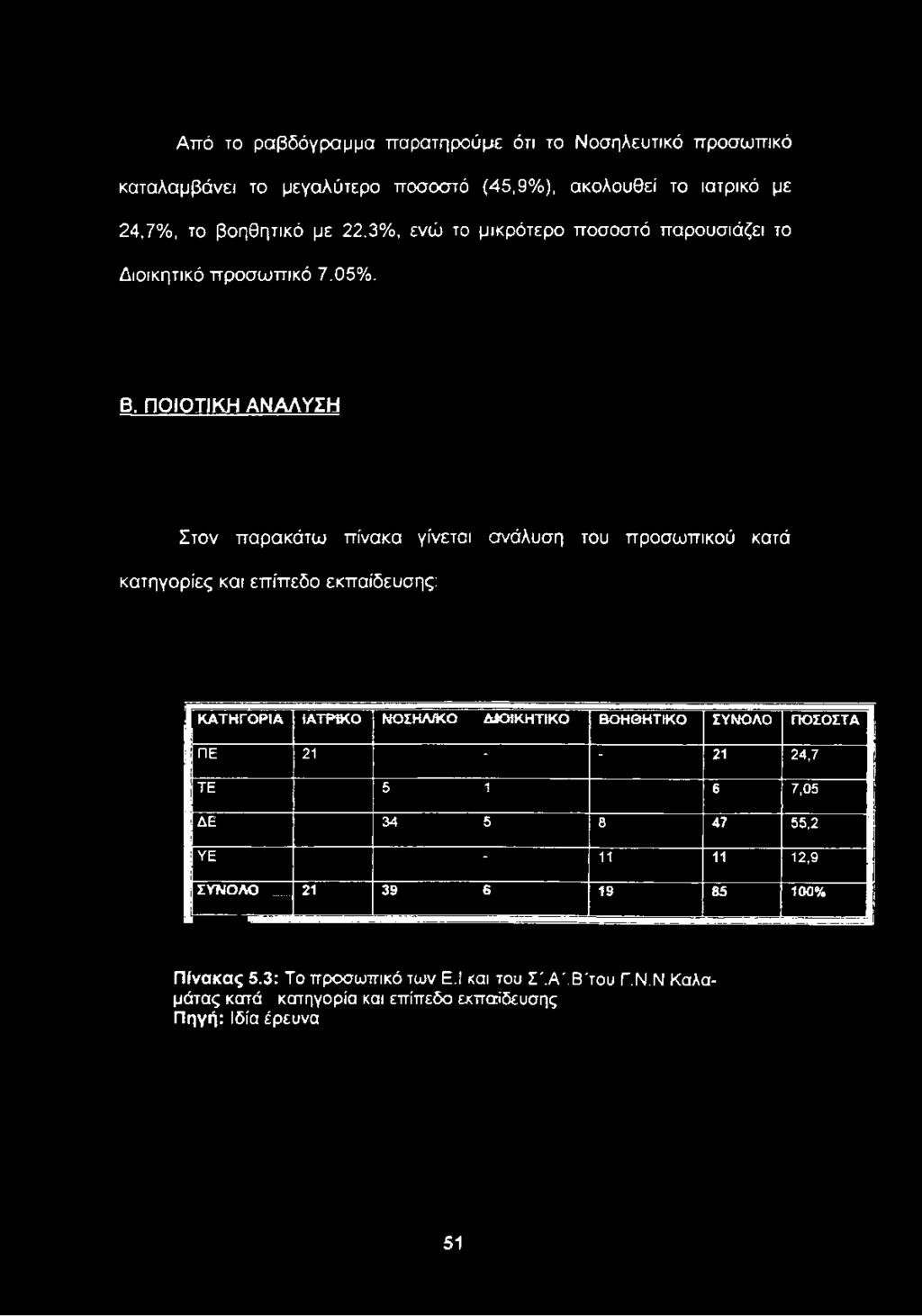 εκπαίδευσης: Κ Α Τ Η Γ Ο Ρ ΙΑ ΙΑ ΤΡΙΚ Ο ΝΟ ΣΗ Λ/Κ Ο Δ ΙΟ ΙΚ Η Τ ΙΚ Ο Β Ο Η Θ Η ΤΙΚ Ο ΣΥΝΟ ΛΟ ΠΟΣΟ ΣΤΑ ΠΕ 21