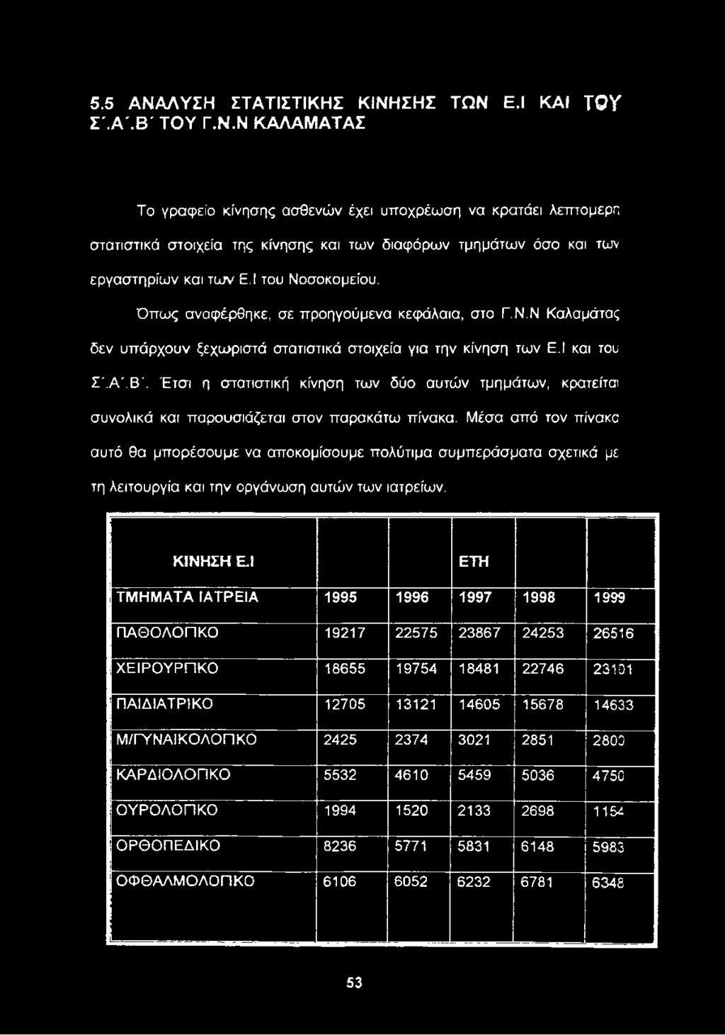Ν ΚΑΛΑΜΑΤΑΣ Το γραφείο κίνησης ασθενών έχει υποχρέωση να κρατάει λεπτομερή στατιστικά στοιχεία της κίνησης και των διαφόρων τμημάτων όσο και των εργαστηρίων και των Ε.