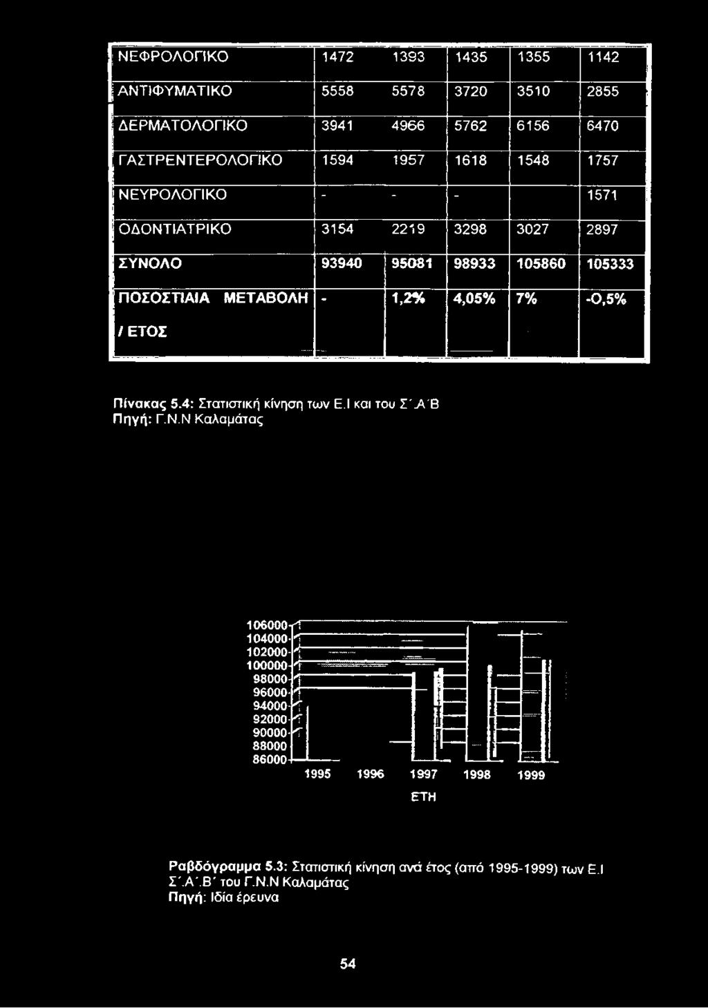 1,2% 4,05% 7% -0,5% /ΕΤΟΣ - Πίνακας 5.4: Στατιστική κίνηση των Ε.