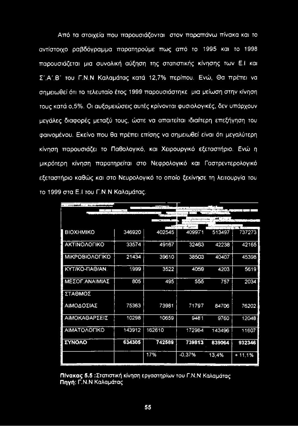 Ενώ η μικρότερη κίνηση παρατηρείται στο Νεφρολογικό και Γαστρεντερολογικό εξεταστήριο καθώς και στο Νευρολογικό το οποίο ξεκίνησε τη λειτουργία του το 1999 στα Ε.Ι του Γ.Ν.Ν Καλαμάτας.