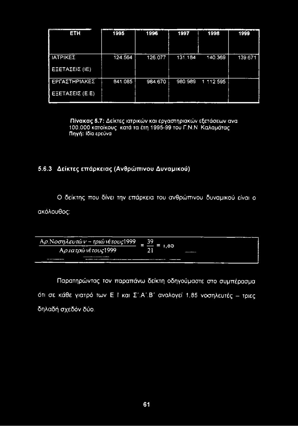 είναι ο Αρ.Ήοσηλευτώ ν - τριώνέτους\999 39 ------------------------------------------------------- = ---- = 1,0 0 Αρ.