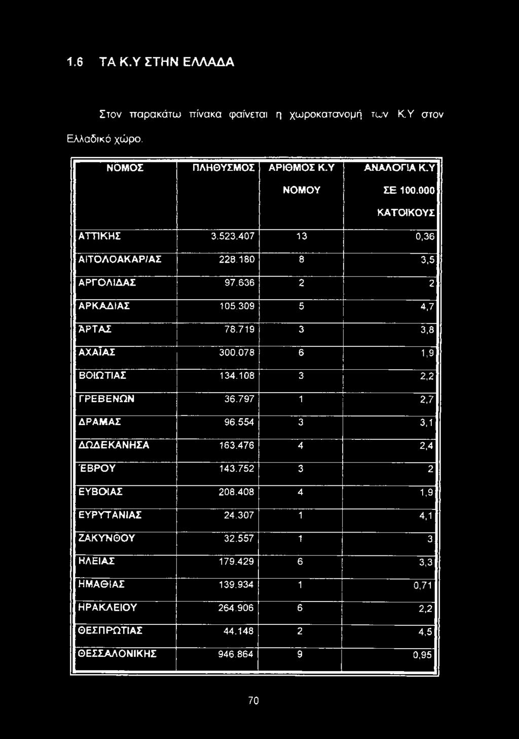 554 3 3,1 ΔΩΔΕΚΑΝΗΣΑ 163.476 4 2,4 ΈΒΡΟΥ 143.752 3 2 ΕΥΒΟΙΑΣ 208.408 4 1,9 ΕΥΡΥΤΑΝΙΑΣ 24.