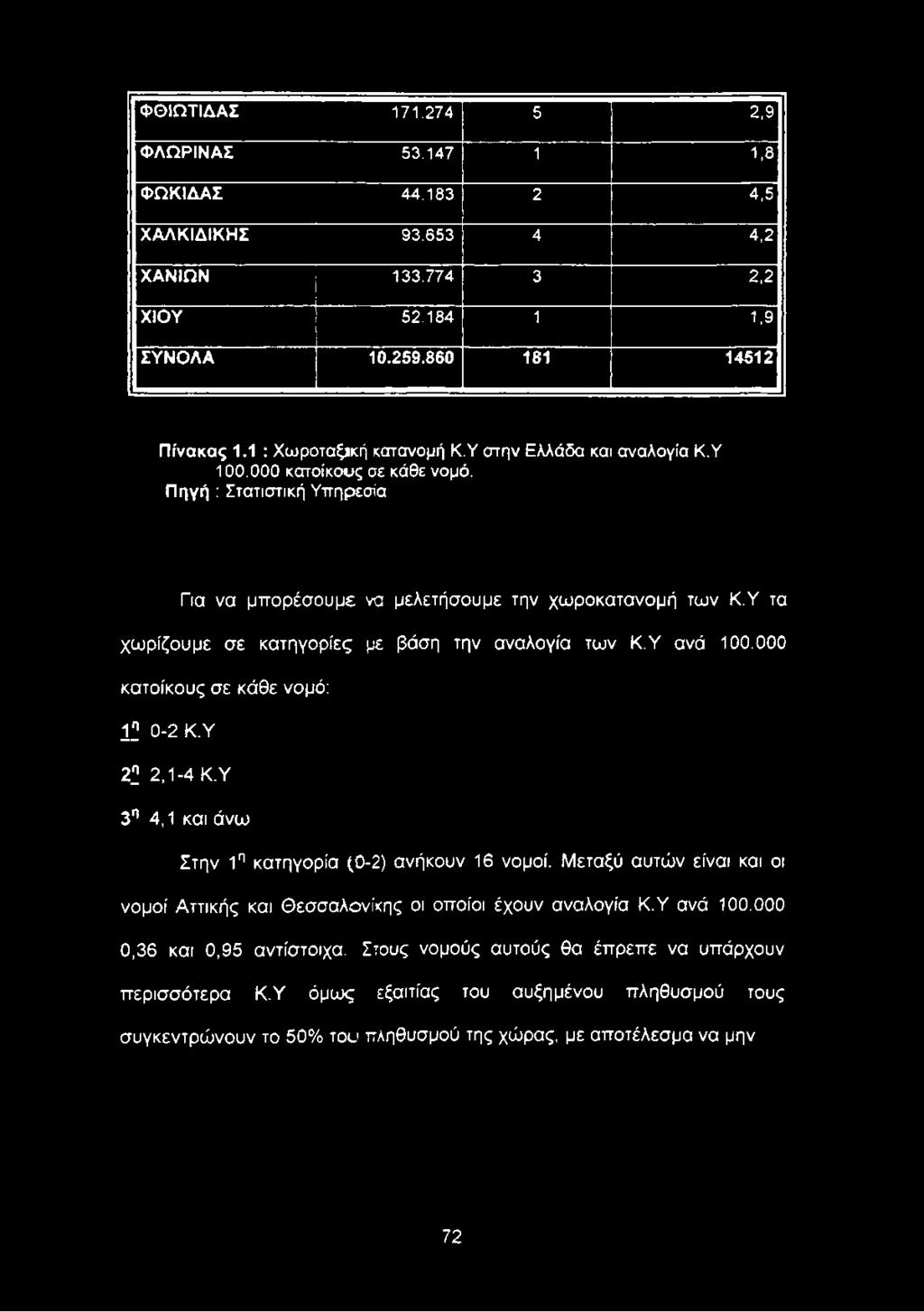Υ 3η 4,1 και άνω Στην 1η κατηγορία (0-2) ανήκουν 16 νομοί.