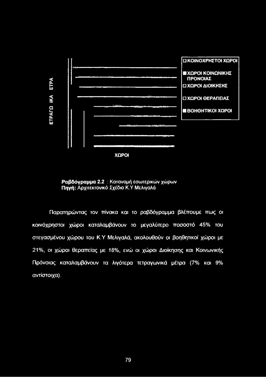 Υ Μελιγαλά Παρατηρώντας τον πίνακα και το ραβδόγραμμα βλέπουμε πως