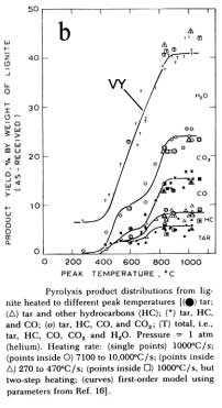 Chapter 6 - High-intensity Pyrolysis Char, Tar and Light Gas Distribution Figure 6-5 Impact of temperature on WMR