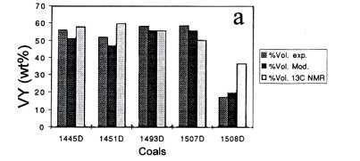 Chapter 6 - High-intensity Pyrolysis Char, Tar and Light Gas Distribution Figure 6-28 Comparison of estimated and measured total VY in a FFB (a) from [41] and (b) from [50].