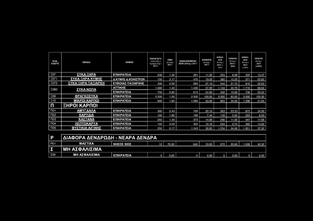 716 68,64 ΕΠΙΚΡΑΤΕΙΑ 750 0,82 615 24,60 492 19,68 738 29,52 Ξ09 ΦΡΑΓΚΟΣΥΚΑ ΕΠΙΚΡΑΤΕΙΑ 2.500 1,00 2.500 100,00 2.000 80,00 3.000 120,00 Ξ10 ΜΙΚΡΟΙ ΚΑΡΠΟΙ ΕΠΙΚΡΑΤΕΙΑ 600 1,80 1.080 43,20 864 34,56 1.