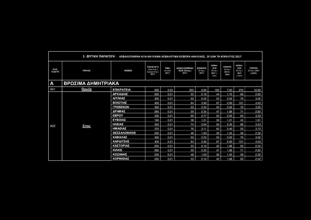 ΒΟΙΩΤΙΑΣ 400 0,21 84 3,36 67 2,69 101 4,03 ΓΡΕΒΕΝΩΝ 300 0,21 63 2,52 50 2,02 76 3,02 ΔΡΑΜΑΣ 280 0,21 59 2,35 47 1,88 71 2,82 ΕΒΡΟΥ 330 0,21 69 2,77 55 2,22 83 3,33 ΕΥΒΟΙΑΣ 180 0,21 38 1,51 30 1,21 45