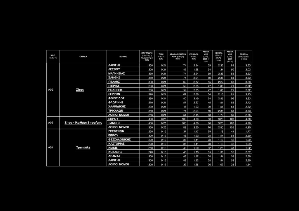 69 2,77 55 2,22 83 3,33 ΠΙΕΡΙΑΣ 280 0,21 59 2,35 47 1,88 71 2,82 Α02 Σίτος ΡΟΔΟΠΗΣ 280 0,21 59 2,35 47 1,88 71 2,82 ΣΕΡΡΩΝ 320 0,21 67 2,69 54 2,15 81 3,23 ΦΘΙΩΤΙΔΟΣ 380 0,21 80 3,19 64 2,55 96 3,83