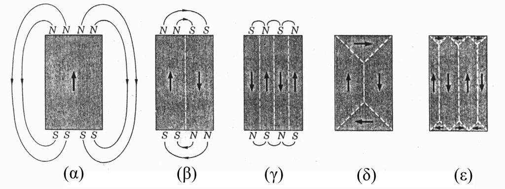 προσανατολισμό της μαγνητικής διπολικής ροπής της κυψελίδας σε συγκεκριμένες διευθύνσεις. Στα σιδηρομαγνητικά υλικά (στην Παρ. 3.