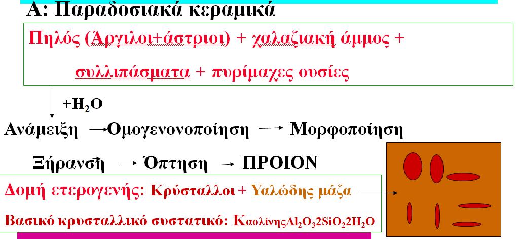 ΠΑΡΑΓΩΓΗ ΠΑΡΑΔΟΣΙΑΚΩΝ ΚΕΡΑΜΙΚΩΝ Το βασικό συστατικό των πηλών είναι σωματίδια ένυδρου πυριτικού αλουμινίου Οι κοινοί πηλοί βασίζονται στον ορυκτό καολινίτη kaolinite, (Al2Si2O5(OH)4) Όταν