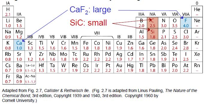 Ατομικοί δεσμοί στα κεραμικά Atomic Bonding in Ceramics Οι δεσμοί μπορεί να είναι ιοντικοί ή /και ομοιοπολικοί Ο % ιοντικός