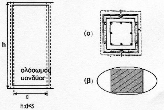 Ενίσχυση κοντών υποστυλωμάτων Εικόνα 5: Περίσφιξη με γενικό μεταλλικό μανδύα [8] α. Ορθογωνική β.