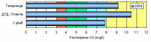 Растворени О2 (mg/l) 25 2 15 1 5 Слика 2.1.1. Промене вредности раствореног кисеоника на анализираним водотоцима, 29. година 29 Слика 2.1.2. Класификација воде анализираних водотока на основу просечних вредности раствореног О 2, 29.