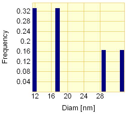 Toate probele au fost analizate la urmatorii parametri de operare: mod operare - absorbtie; timp masurare =4 s; debit amestec aer : acetilena = 1,2 L.