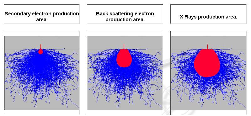 2. Volumele de interactie pentru diferite semnale in comparatie cu adancimile la care patrund e Volumul de interactie poate modelat probabilistic cu metoda Monte Carlo, traiectoriile electronilor