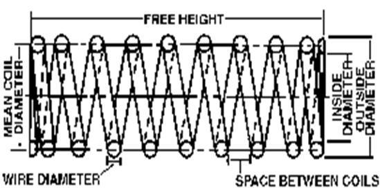 Rajah 2.6 : Spring Rajah 2.6 menunjukkan diagram sebuah spring. Diameter wayar spring mempengaruhi kadar spring.