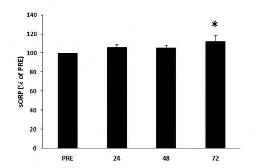 Σχήμα 1: Ποσοστιαία επίπεδα (%) του στατικού οξειδοαναγωγικού δυναμικού (sorp) στις διάφορες χρονικές στιγμές σε σχέση με πριν τον αγώνα (μέσος όρος ± τυπικό σφάλμα του μέσου όρου).